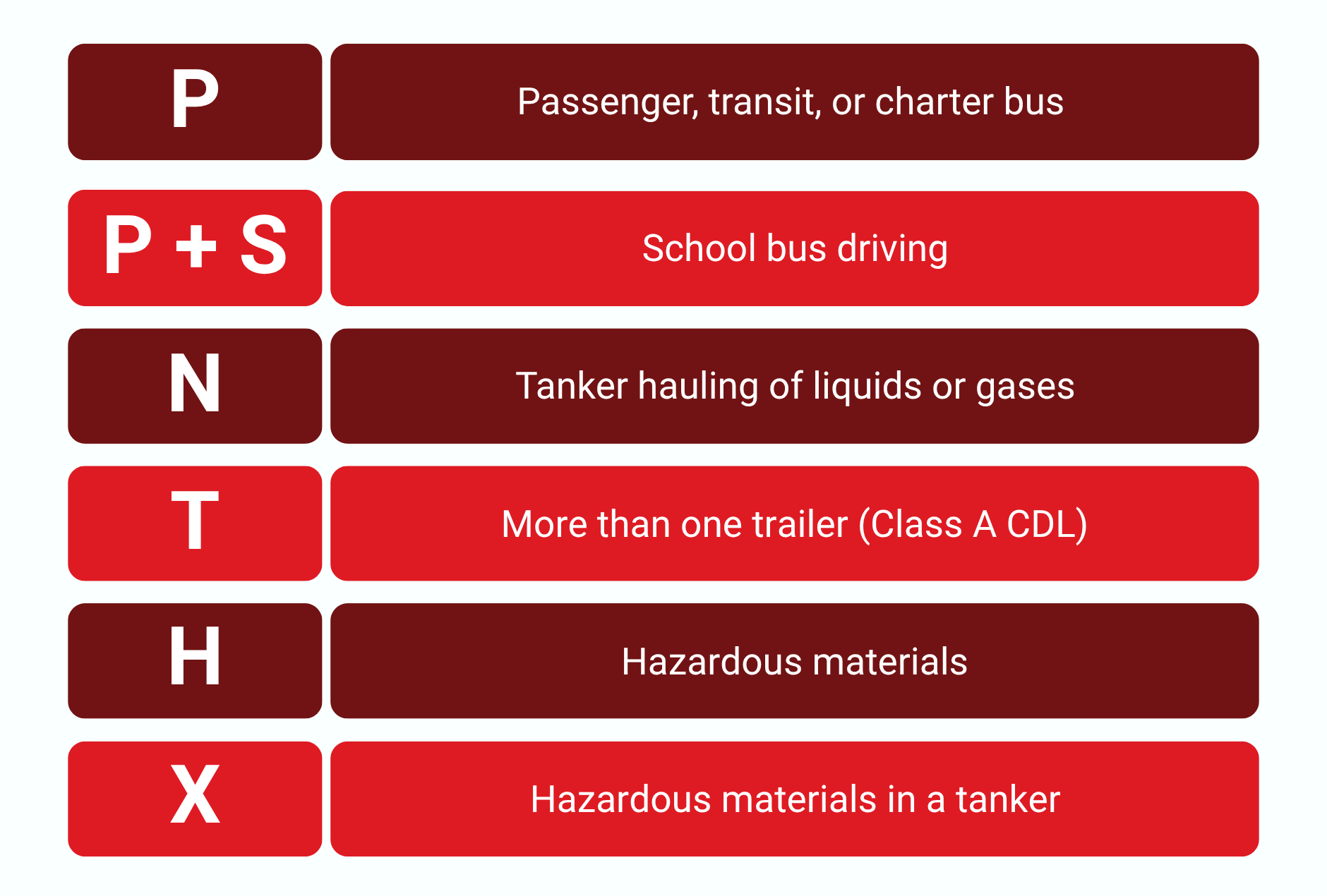Chart of CDL endorsements: P for passenger, transit, or charter bus; P+S for school bus driving; N for tanker hauling of liquids or gases; T for more than one trailer (Class A CDL); H for hazardous materials; and X for hazardous materials in a tanker.